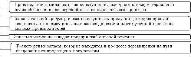 Классификация запасов с точки зрения экономического анализа
