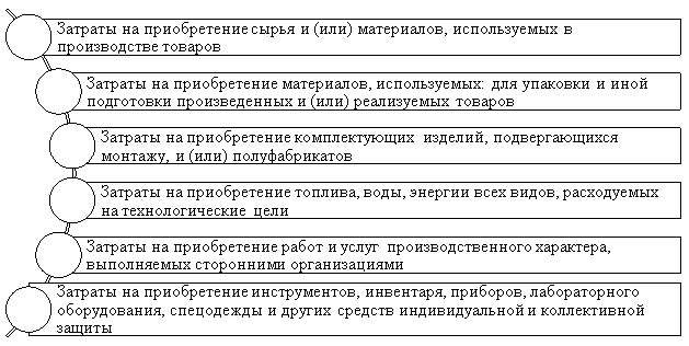 Классификация затрат с точки зрения налогового учета