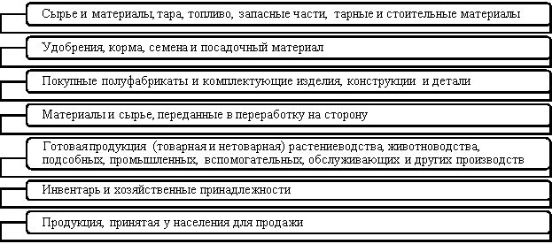 Основные группы запасов в бухгалтерском учете сельскохозяйственных организаций