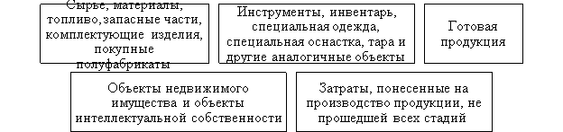 Классификация запасов в соответствии с ФСБУ 5/2019 «Запасы»