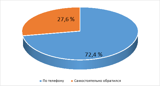 Способ вызова бригады СМП по городу Ижевску
