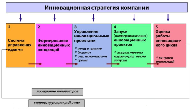 Цикл управления инновациями в компании