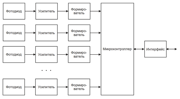 Структурная схема технологического приемника сигналов ротационного лазерного нивелира