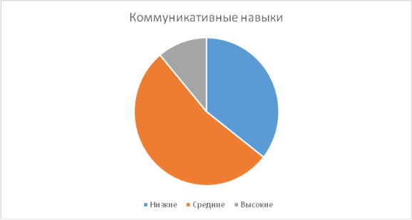 Коммуникативные навыки предпринимателей