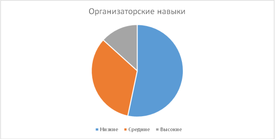 Организаторские навыки предпринимателей