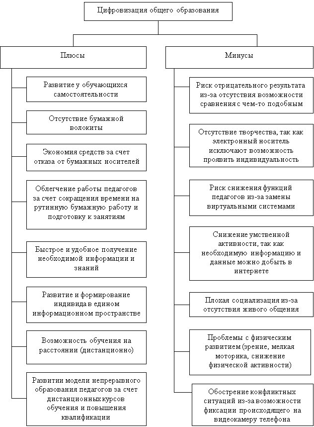 Основные плюсы и минусы цифровизации образовательного процесса