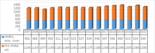 Динамика добычи нефти в России в период с 2007 по 2022 гг.