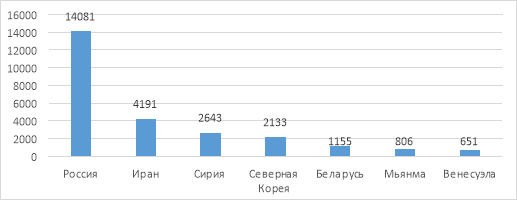 Страны-лидеры по количеству санкций в мире на 2023 г.