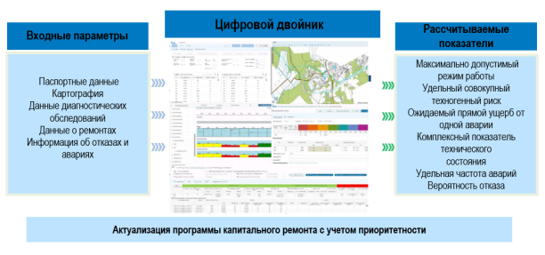 Схема управления техническим состоянием