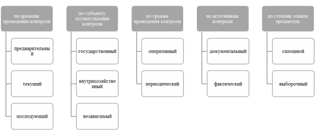 Классификация налогового контроля