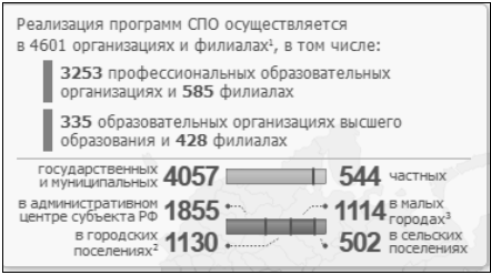 Реализация программ среднего профессионального образования [5]