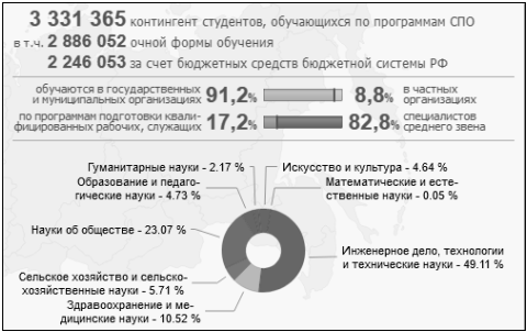 Профиль среднего профессионального образования в цифрах [5]