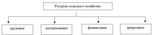 Ресурсы сельского хозяйства [8]