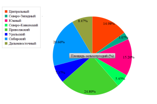 Площади сельхозугодий по федеральным округам, в % от общей площади сельхозугодий РФ [3]