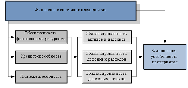 Взаимосвязь финансовой устойчивости предприятия и элементов его финансового состояния