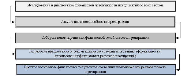 Задачи анализа финансовой устойчивости предприятия