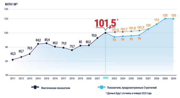 Ввод жилья, млн м2