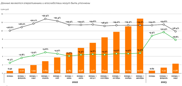 Динамика строительства в регионах России в 2022–2023 годах