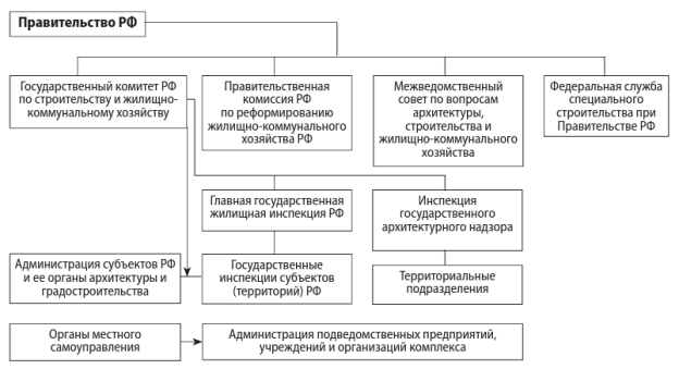 Структура взаимодействия органов исполнительной власти федерального и регионального уровня, принимающая на развитие строительной отрасли.