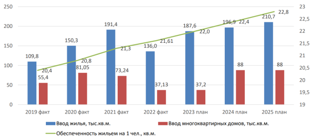 Динамика основных показателей жилищного строительства