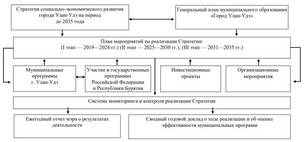 Механизмы реализации Стратегии города Улан-Удэ