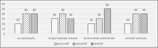 Результаты анкетирования «Готовность педагогов к деятельности в области позитивной социализации детей»
