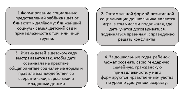 Основные положения профессиональной деятельности воспитателя, определяющие успех в позитивной социализации детей