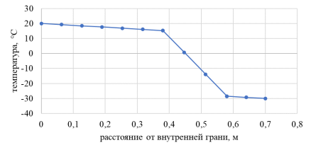 График распределения температуры