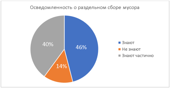 Осведомленность о раздельном сборе мусора