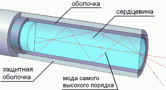 Многомодовое оптоволокно