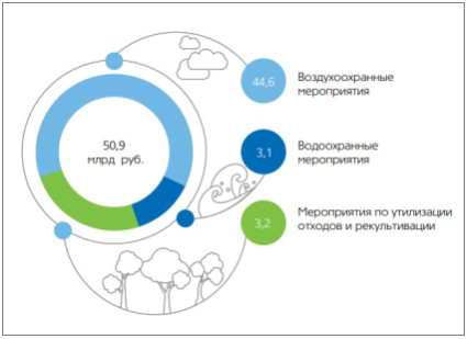 Инвестиции в природоохранную деятельность с 2020 по 2030 год