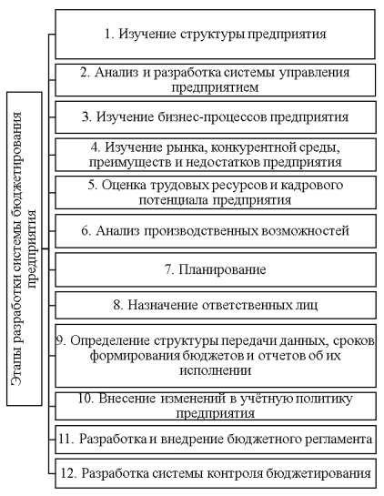 Основные этапы разработки системы бюджетирования предприятия [3]