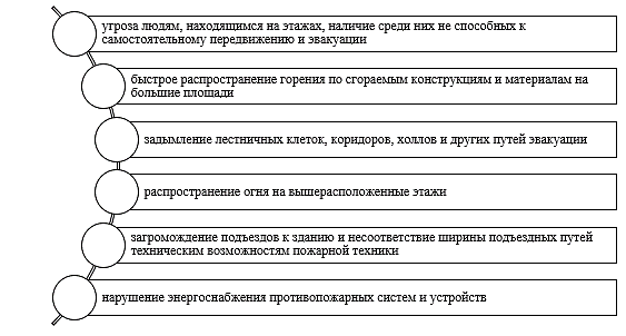 Угрозы, возникающие при пожарах в высотных зданиях