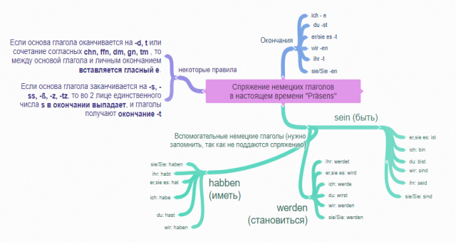 Ментальная карта по спряжению немецких глаголов