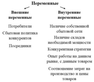 Переменные, влияющие на сбытовую политику предприятий