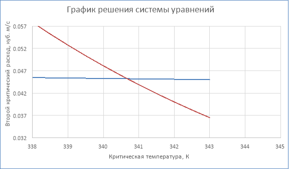 График зависимости  от