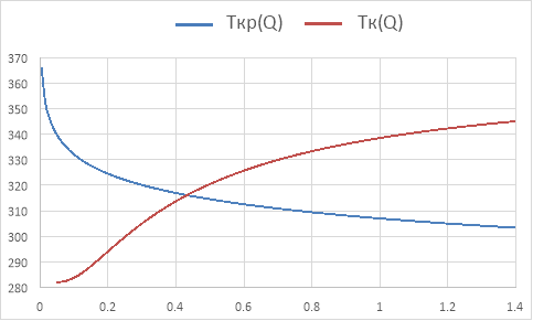 График зависимостей Q) и