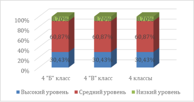 Результат диагностики уровня сформированности критического мышления обучающихся 4-х классов по методике «Международного исследования качества математического и естественно-научного образования TIMSS», n=46 (4 «Б«=23, 4 «В«= 23), сентябрь 2023