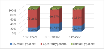 Результаты уровня сформированности умения применять математические знания в реальной жизни у обучающихся 4-х классов по диагностике Международной программы по оценке образовательных достижений учащихся PISA, n=46 (4 «Б«=23, 4 «В«= 23), сентябрь 2023
