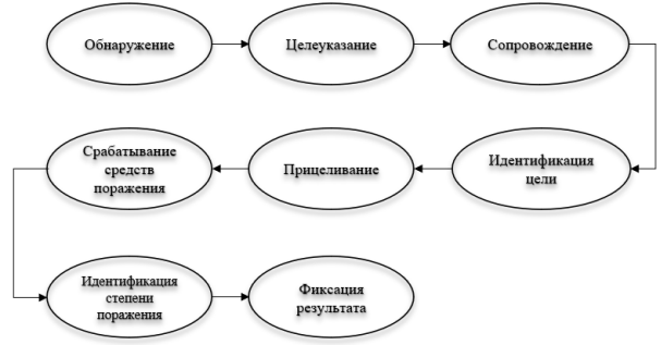 Типовая последовательность действий при поражении БЛА