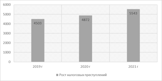 Анализ налоговых преступлений 2019–2021 гг. [3]