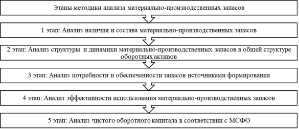 Этапы методики анализа материально-производственных запасов
