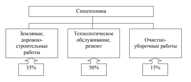 Структура основных видов работ, выполнимых спецтехникой в процентном соотношении