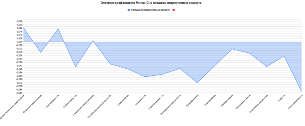 Значения коэффициента Яниса для каждой представленной подкатегории самосознания младшего подросткового возраста