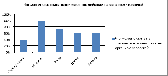 Осведомленность населения о токсических веществах