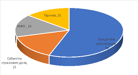 Результаты опроса Банка России по субъектам финансового рынка и навязыванию ими дополнительных услуг [3]