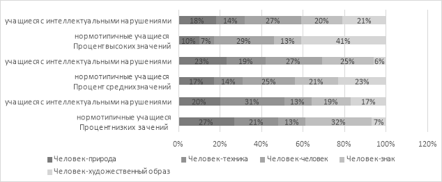 Сравнительный анализ значений констатирующего эксперимента по методике «ДДО» Е. А. Климова между группами нормотипичных учащихся и учащихся с нарушением интеллекта