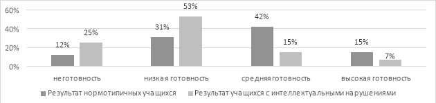 Сравнительный анализ значений констатирущего эксперимента по методике «Опросник для выявления готовности школьников к выбору профессии» В. Б. Успенского между группами нормотипичных учащихся и учащихся с нарушением интеллекта