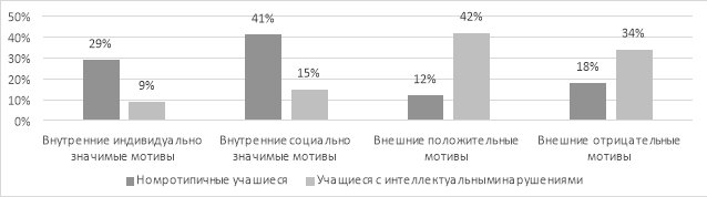 Сравнительный анализ значений констатирующего эксперимента по методике «Мотивы выбора профессии». Р. В. Овчаровой между группами нормотипичных учащихся и учащихся с нарушением интеллекта