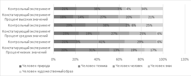 Сравнение результатов между констатирующим и контрольным этапами исследования экспериментальной группы учащихся с интеллектуальными нарушениями контрольного эксперимента по методике «ДДО» Е. А. Климова